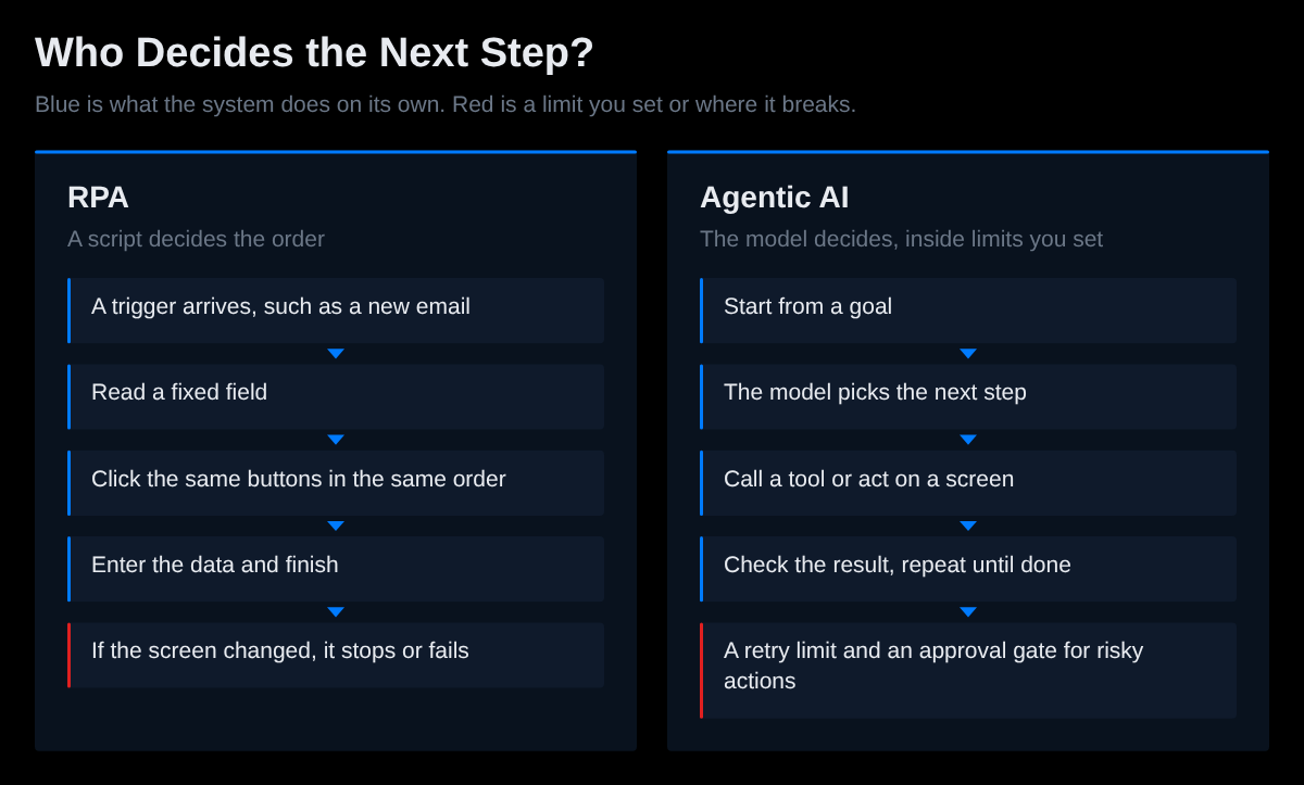 Two process lanes. RPA runs a fixed path of five steps from trigger to done and stops if a screen changes. Agentic AI starts from a goal, chooses a step, acts through a tool, checks the result and loops, with a retry limit and an approval gate for risky actions.