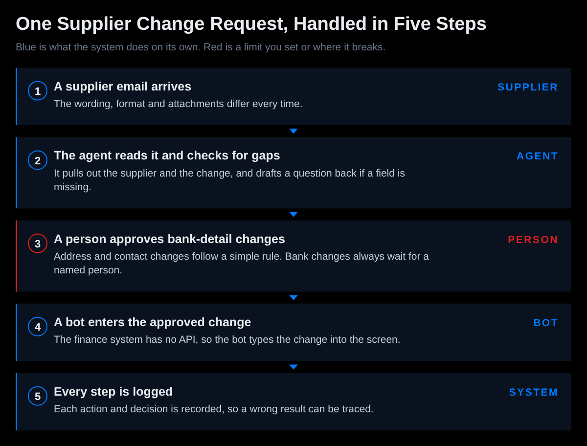 A vertical flow of five steps. A supplier email arrives. The agent reads it and checks for missing fields. A person approves any bank-detail change. A bot enters the approved change in the finance system. The step is logged.