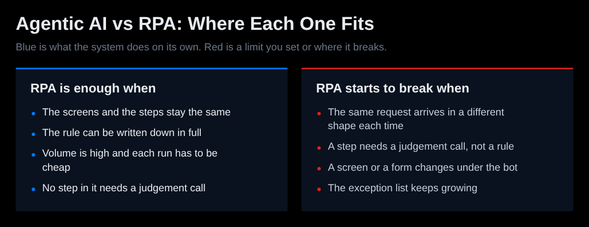 Two panels. The left panel lists when RPA is enough: the screens and steps stay the same, the rule can be written down in full, volume is high and each run has to be cheap, and no step needs a judgement call. The right panel lists when RPA starts to break: the request arrives in a different shape each time, a step needs a judgement call, a screen or form changes under the bot, and the exception list keeps growing.