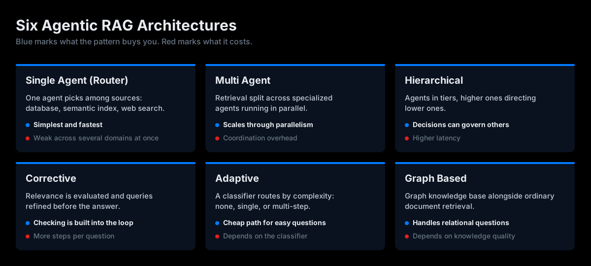 Six agentic RAG architectures, each with what it buys you in blue and what it costs in red: single agent router, multi agent, hierarchical, corrective, adaptive and graph based.