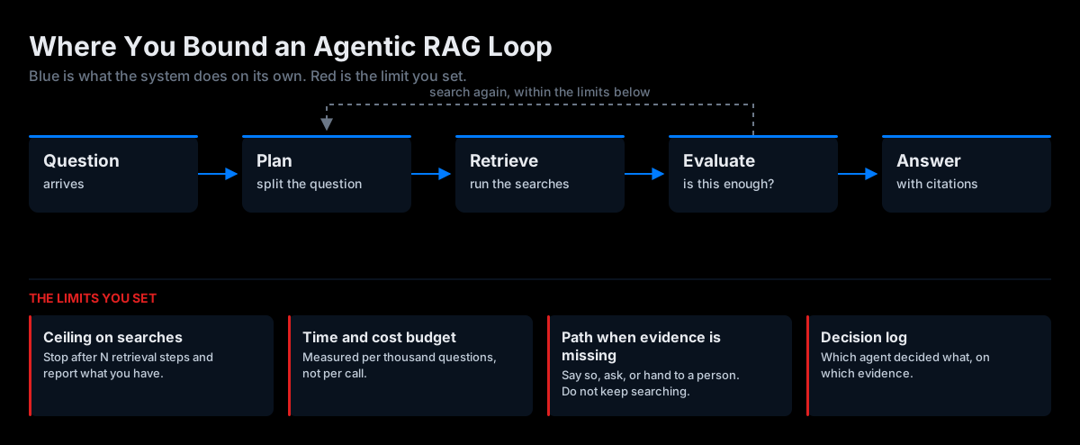 An agentic RAG loop from question to plan, retrieve, evaluate and answer, with a dashed return path for searching again, above a red band showing the four limits a team sets.