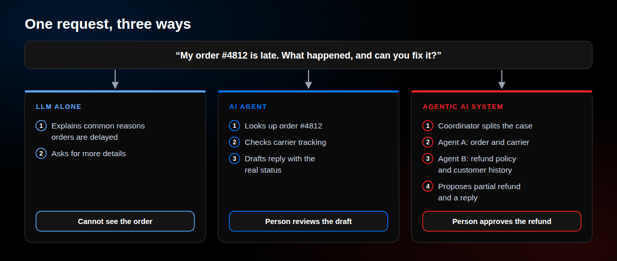 A customer request about a late order handled three ways. The LLM alone explains common delay reasons and cannot see the order. The AI agent looks up the order, checks tracking, and drafts a reply for a person to review. The agentic system splits the case between two agents and proposes a partial refund that a person approves.