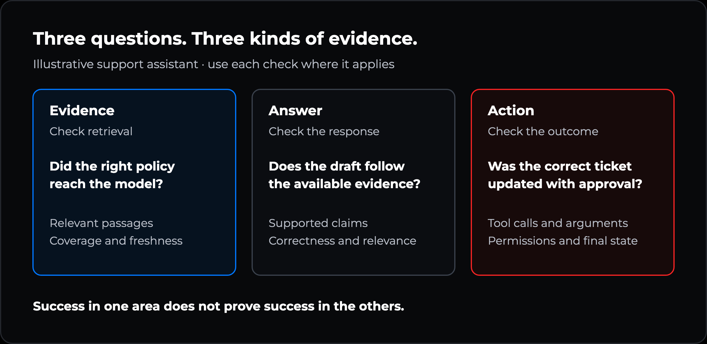 Three distinct evaluation questions covering evidence, answers and actions.