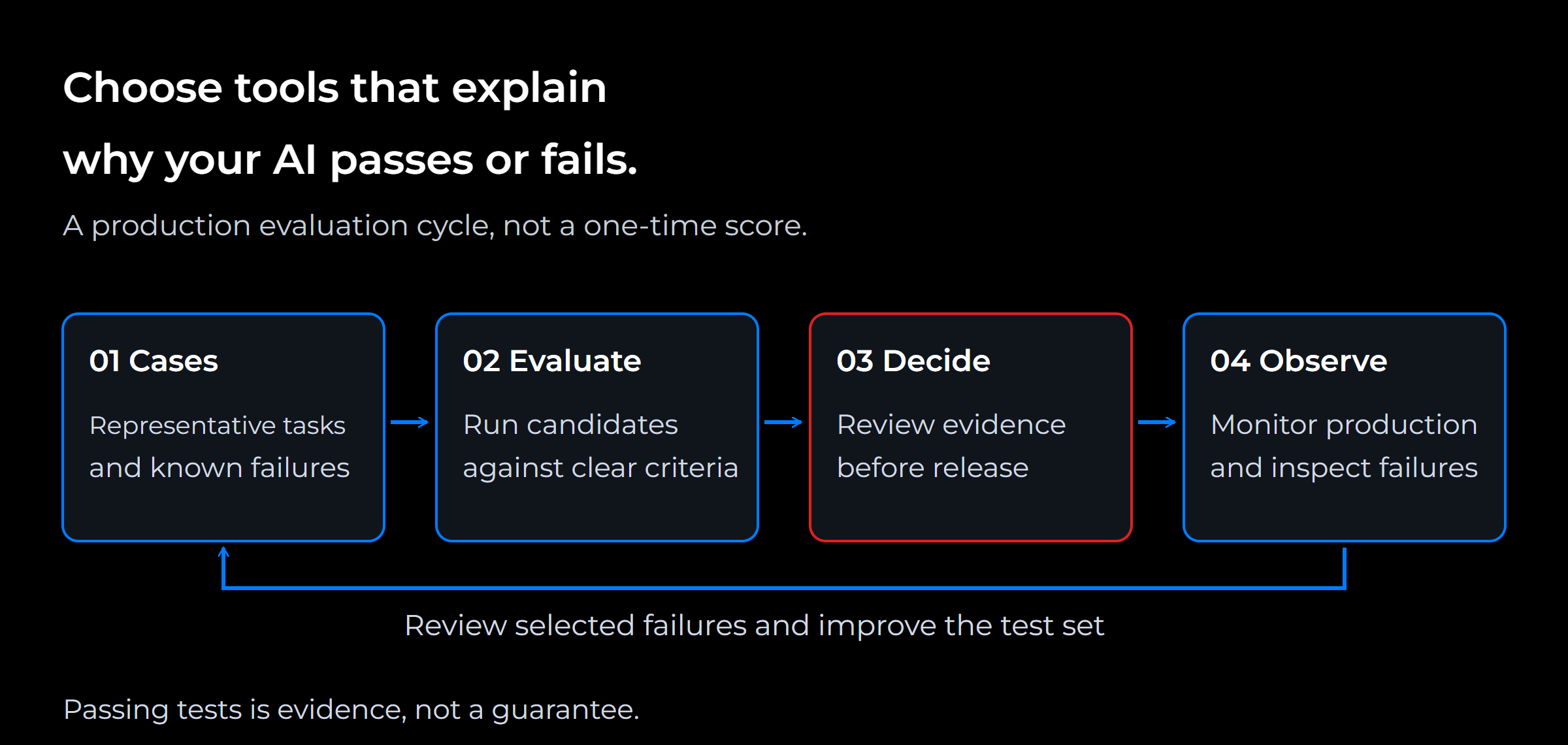 Evaluation cycle linking representative cases, candidate evaluation, release decisions and production feedback.