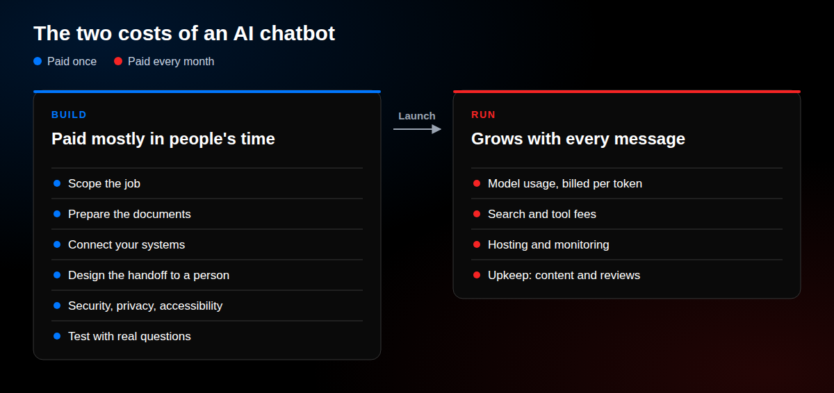 Two panels showing the two costs of an AI chatbot. The build, paid once and mostly in people's time, covers scoping the job, preparing the documents, connecting systems, designing the handoff to a person, security, privacy and accessibility, and testing with real questions. After launch, the running cost grows with every message and covers model usage billed per token, search and tool fees, hosting and monitoring, and upkeep of content and reviews.