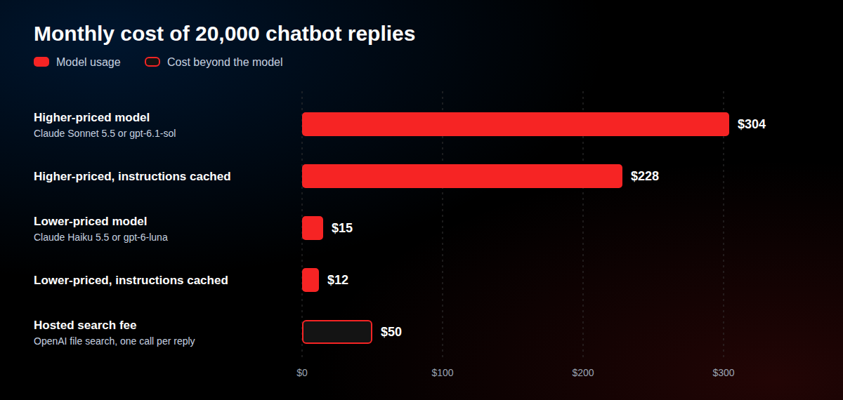 Bar chart of the monthly cost of 20,000 chatbot replies. A higher-priced model such as Claude Sonnet 5.5 or gpt-6.1-sol costs $304, or $228 with the instructions cached. A lower-priced model such as Claude Haiku 5.5 or gpt-6-luna costs $15, or $12 with caching. A hosted search fee for OpenAI file search, at one call per reply, adds $50.