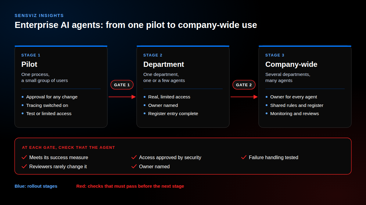 Three rollout stages for enterprise AI agents: a pilot with one process and a small group, a department rollout with real limited access and a register entry, and company-wide use with owners, monitoring and reviews. A gate of checks sits between each stage.