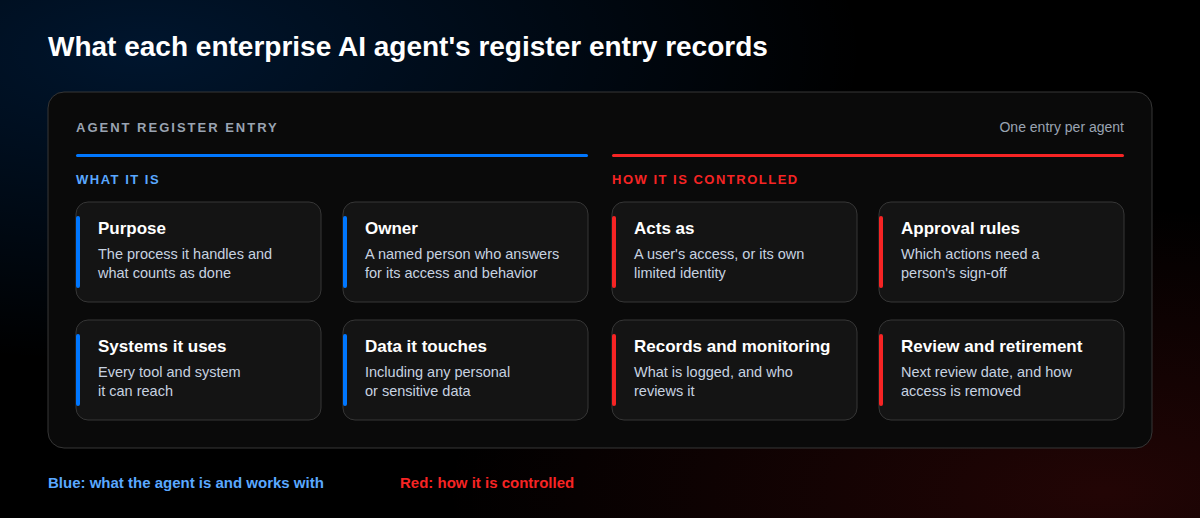 A register entry for one enterprise AI agent with eight fields. What it is: purpose, owner, systems it uses, and data it touches. How it is controlled: who it acts as, approval rules, records and monitoring, and review and retirement.
