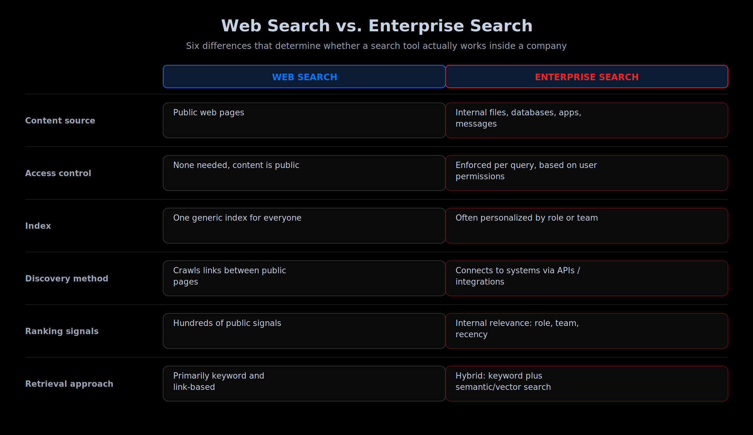 A six-row comparison of web search and enterprise search across content source, access control, index, discovery method, ranking signals, and retrieval approach