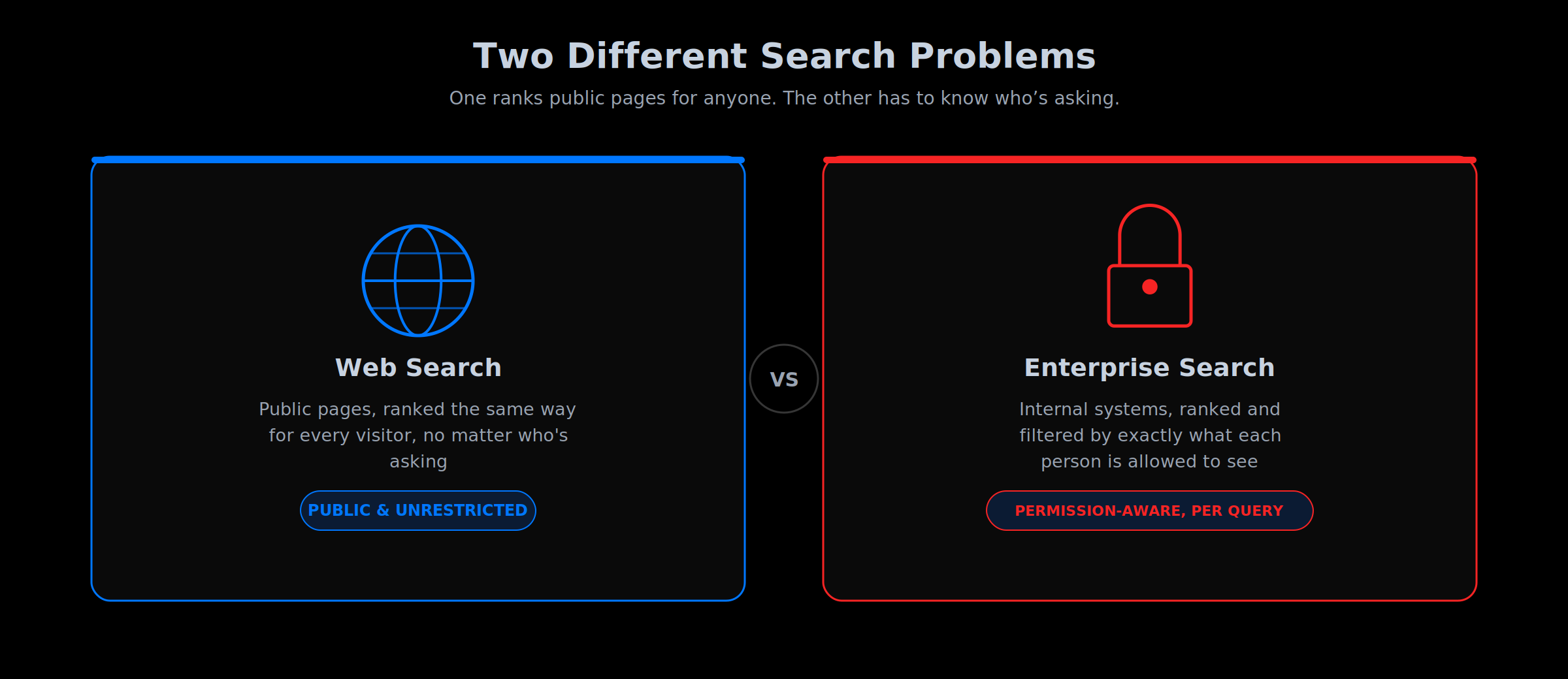 Two different search problems: Web Search is public and unrestricted, ranking the same pages for anyone; Enterprise Search is permission-aware, filtering results per query by what each person is allowed to see