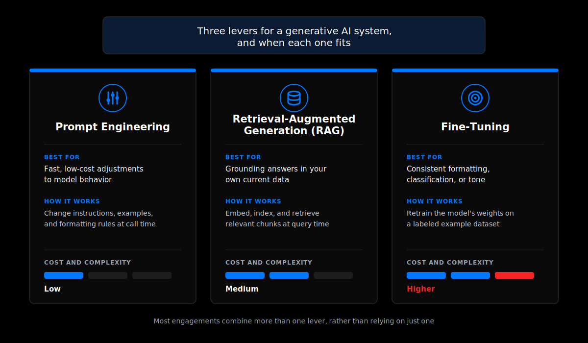 Three technical levers for a generative AI system, prompt engineering, retrieval-augmented generation, and fine-tuning, compared by what each is best for, how it works, and its relative cost and complexity.