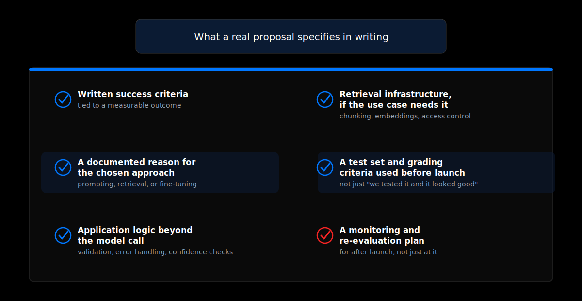 A checklist of six things a generative AI development proposal should specify in writing.