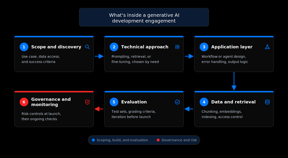 The six stages of a generative AI development engagement, flowing from scoping through application build to governance and ongoing monitoring.
