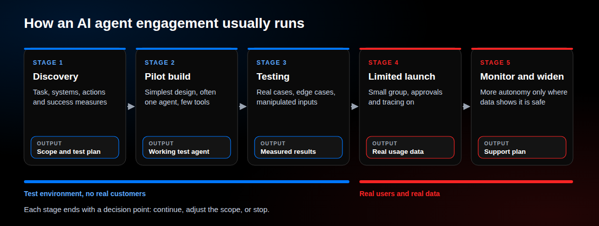 Five stages of an AI agent development engagement: discovery, pilot build, testing, limited launch, and monitoring and widening autonomy, each with its output. The first three stages run in a test environment and the last two involve real users and real data.