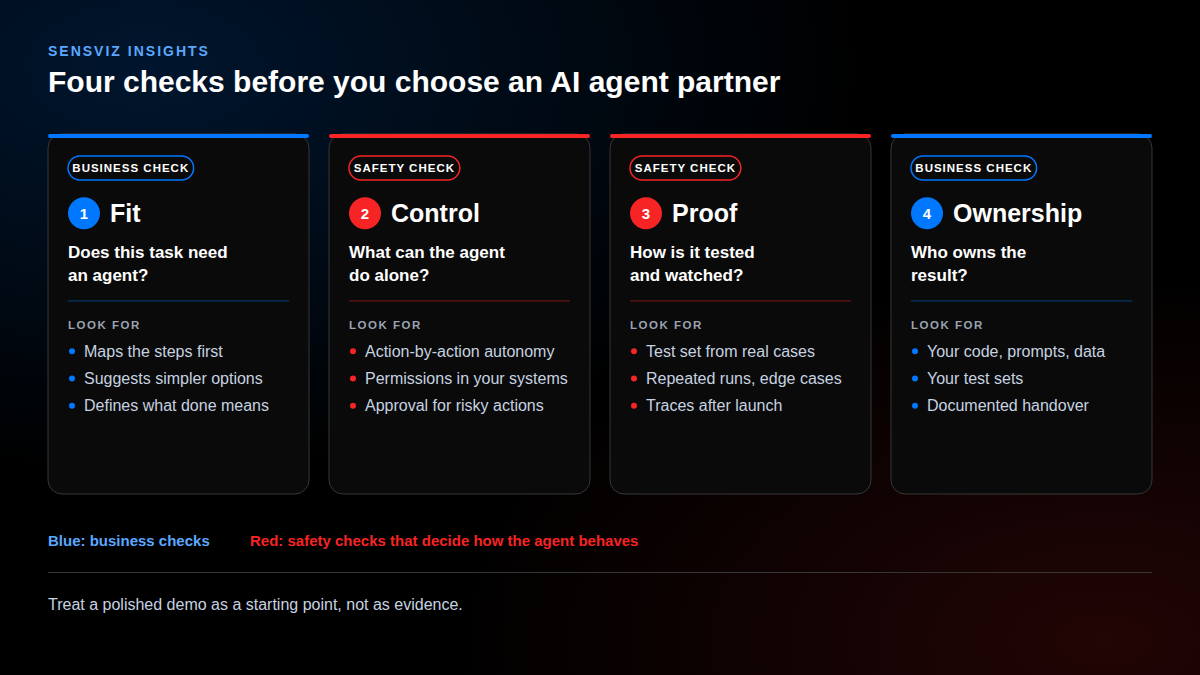 Four cards showing checks before choosing an AI agent development company: Fit, whether the task needs an agent; Control, what the agent can do alone; Proof, how it is tested and monitored; and Ownership, who owns the code, data and test sets. Control and Proof are marked as safety checks.