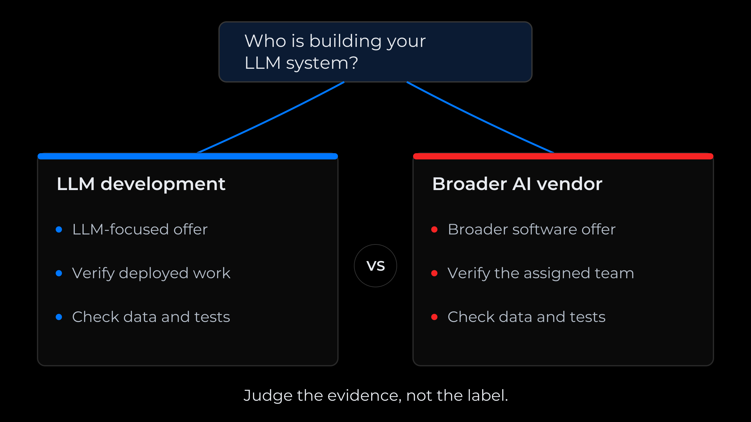 Two provider types compared: an LLM-focused offer and a broader software offer, both requiring evidence of delivery, data controls and testing