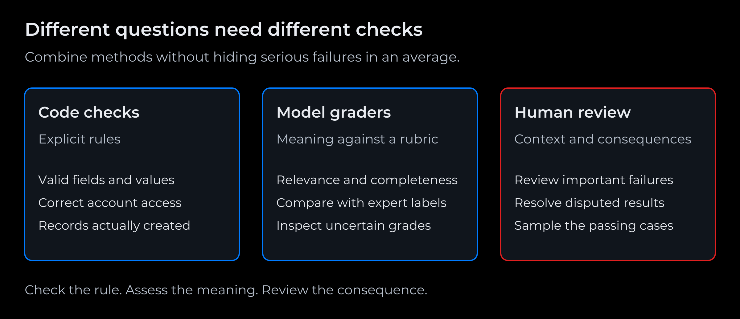 Three evaluation methods: code checks for explicit rules, model graders for rubric-based meaning and human review for context and consequences.
