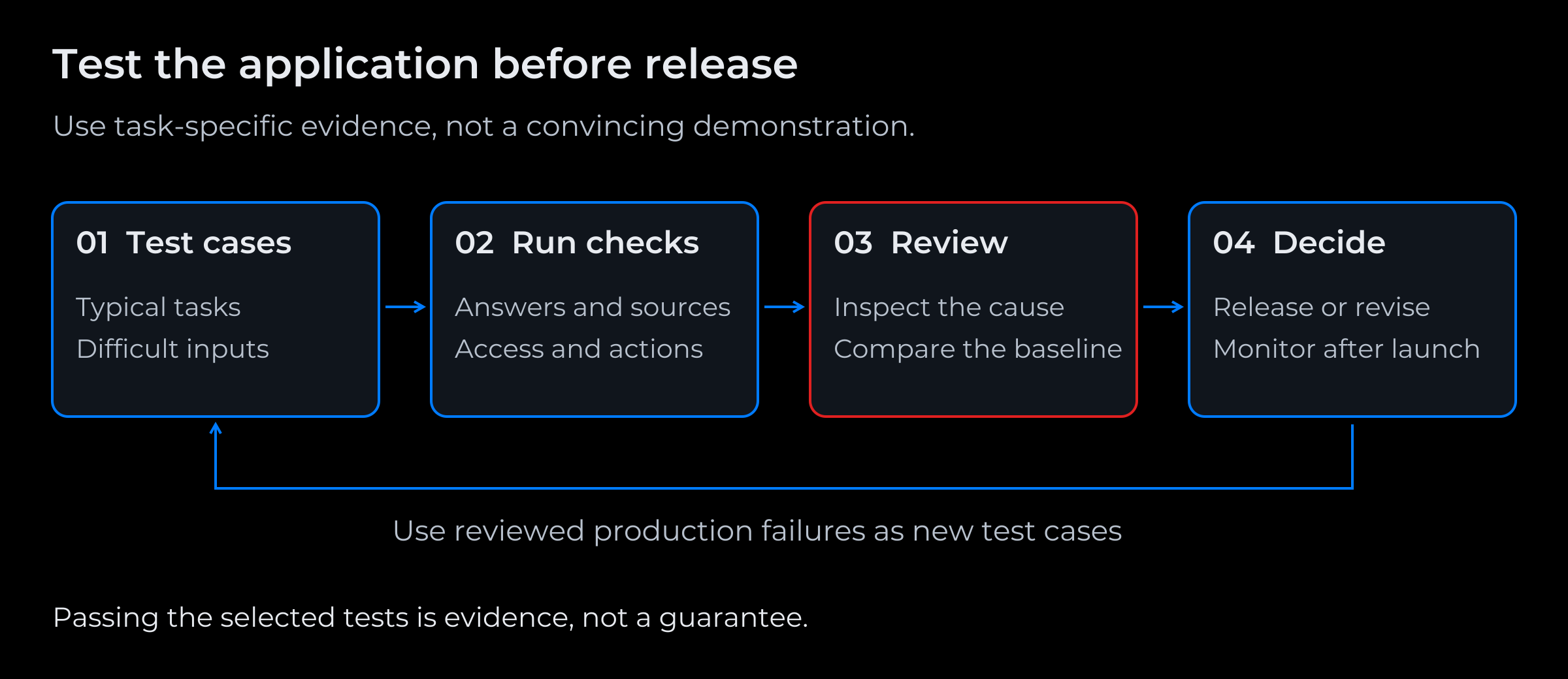 LLM testing workflow from representative cases through application checks to a release decision, with production failures feeding future tests.