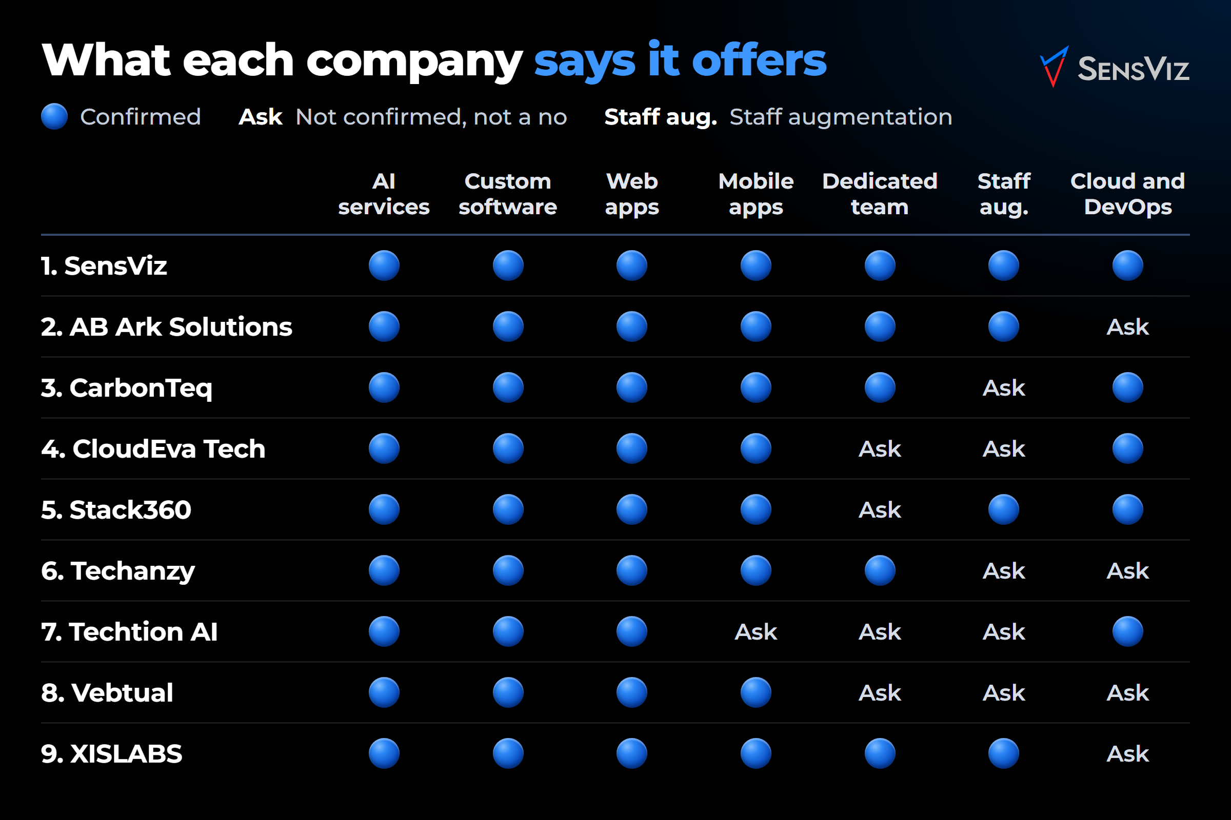 Service grid comparing AI, custom software, web apps, mobile apps, dedicated teams or augmentation, and cloud and DevOps. All nine list AI, custom software and web services. Techtion mobile delivery needs confirmation. Dedicated teams are confirmed for SensViz, AB Ark Solutions, CarbonTeq, Techanzy and XISLABS. Staff augmentation is confirmed for SensViz, AB Ark Solutions, Stack360 and XISLABS. Cloud and DevOps are confirmed for SensViz, CarbonTeq, CloudEva Tech, Stack360 and Techtion AI. Other cells are marked Ask, not unavailable.