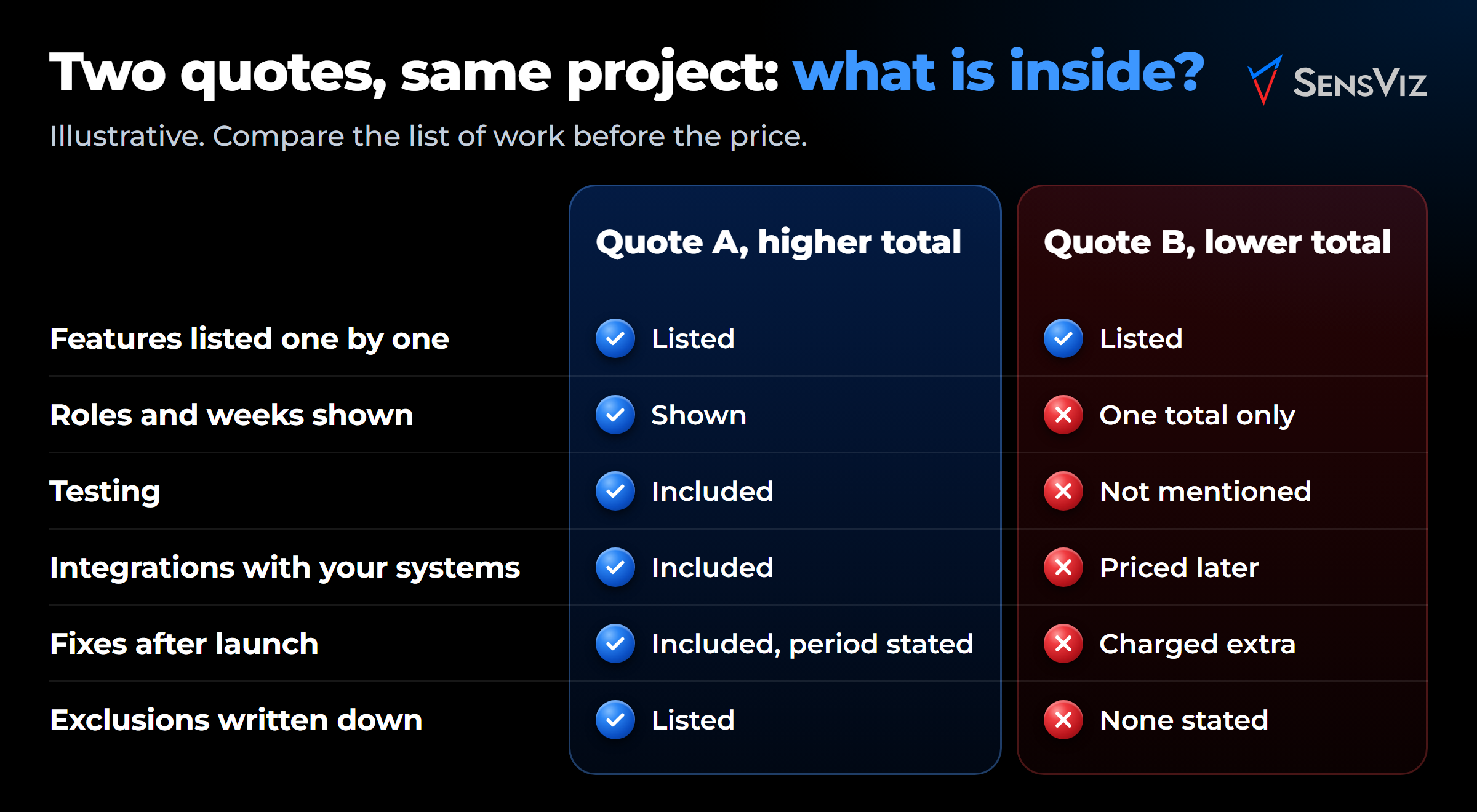 Illustrative comparison of two quotes for the same project. Quote A, the higher total, lists the features, shows roles and weeks, includes testing, integrations and fixes after launch for a stated period, and lists exclusions. Quote B, the lower total, lists the same features but gives one total only, does not mention testing, prices integrations later, charges extra for fixes after launch and states no exclusions.