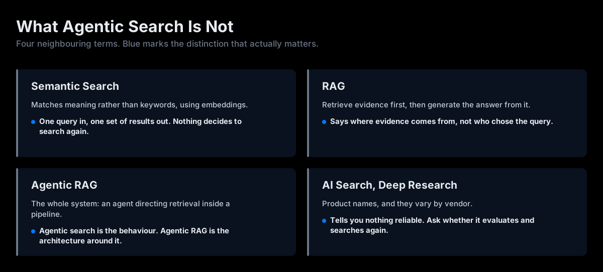 The four things agentic search is commonly confused with: semantic search, RAG, agentic RAG, and AI search or deep research. In each case the distinction is who decides what gets retrieved.