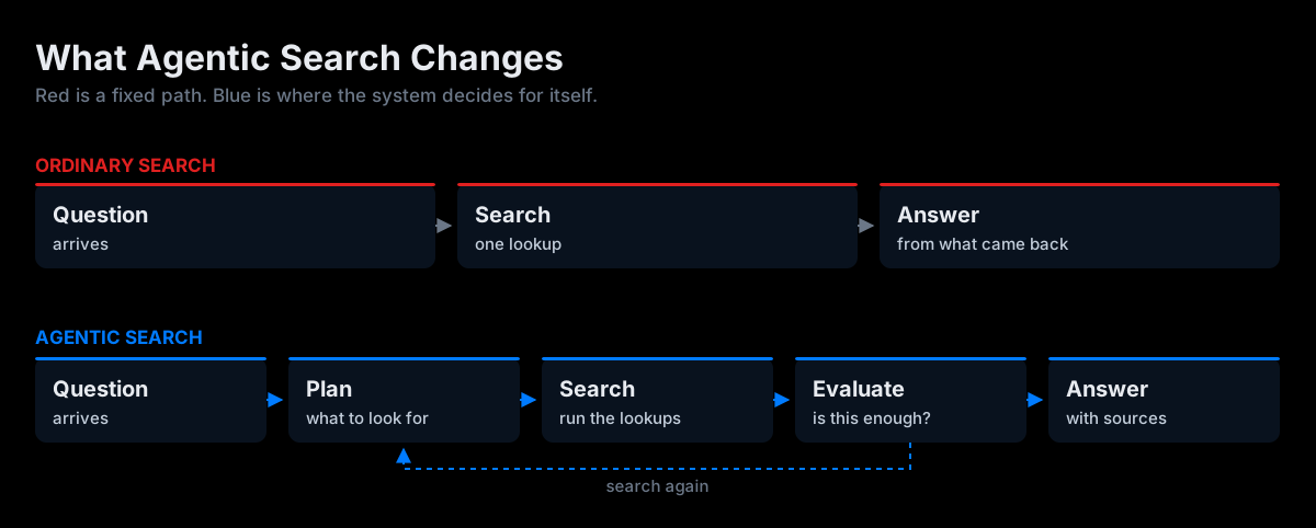 Agentic search runs a loop: the agent plans a search, reads what comes back, decides whether it has enough, and searches again if it does not. Ordinary search runs question, one lookup, answer, with no loop back.