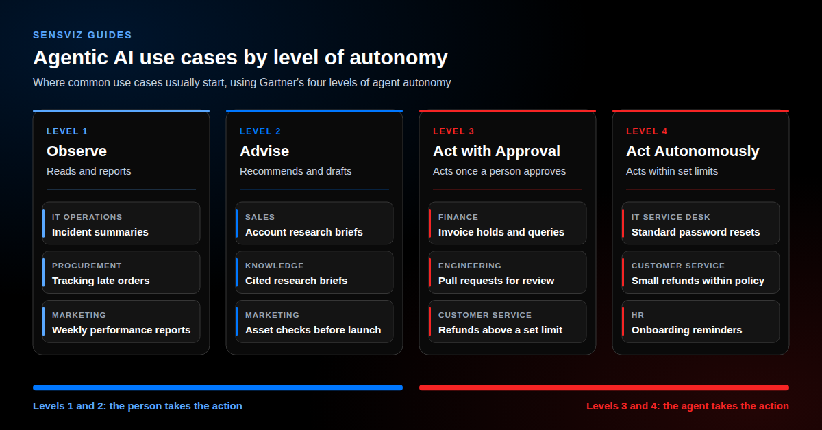 Agentic AI use cases grouped by Gartner's four levels of agent autonomy. Observe: incident summaries, tracking late orders, weekly performance reports. Advise: account research briefs, cited research briefs, asset checks before launch. Act with Approval: invoice holds and queries, pull requests for review, refunds above a set limit. Act Autonomously: standard password resets, small refunds within policy, onboarding reminders.