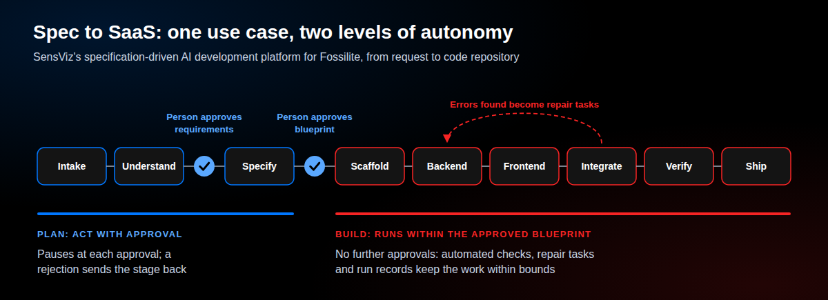 Spec to SaaS stages in order: intake, understand, specify, scaffold, backend, frontend, integrate, verify and ship. A person approves the requirements after the understand stage and the blueprint after the specify stage. The build stages run within the approved blueprint, and a dashed arrow from integrate back to backend shows errors becoming repair tasks.