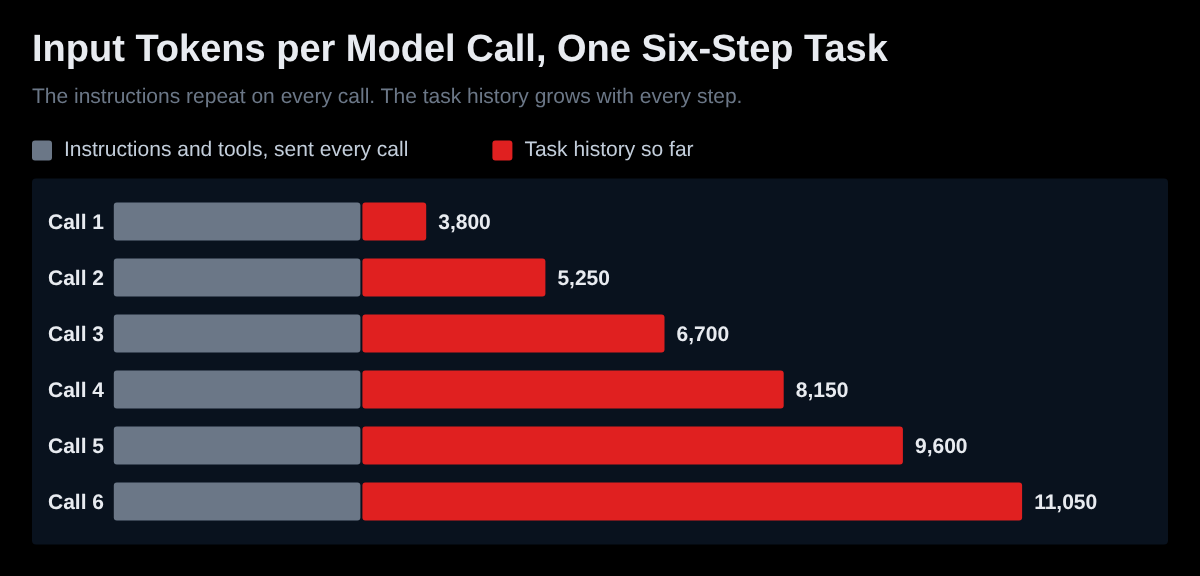 A bar chart of input tokens per model call across one six-step agent task. The bars rise from 3,800 tokens on call 1 to 5,250, 6,700, 8,150, 9,600 and 11,050 on call 6. The repeated instructions and tool definitions form the same 3,000-token base of every bar, and the growing task history sits on top.