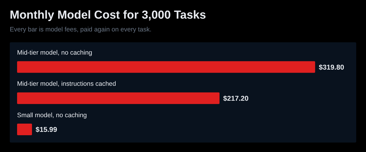 A bar chart of the monthly model cost for 3,000 tasks. A mid-tier model with no caching costs $319.80, the same model with the instructions cached costs $217.20, and a small model costs $15.99.