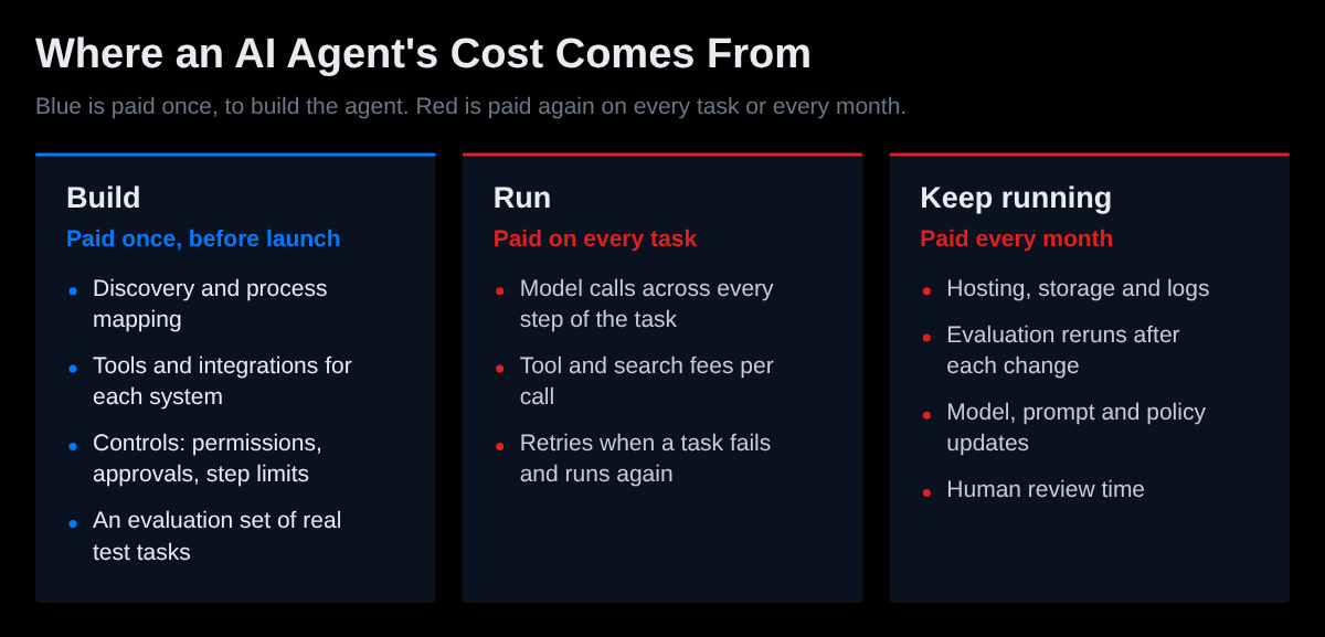 Three columns. Build, paid once: discovery, tool and system integrations, controls and approvals, and an evaluation set. Run, paid on every task: model calls across every step, tool and search fees, and retries. Keep running, paid every month: hosting and logging, evaluation reruns, model and prompt updates, and human review time.