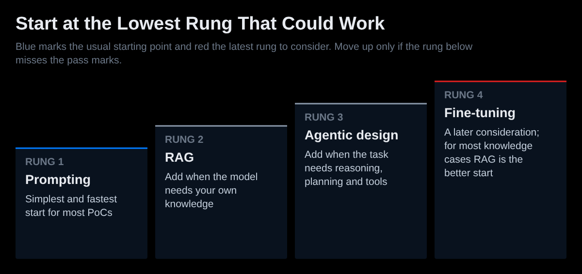 Four rungs of AI approach, in the order the AWS guide gives them. Rung 1, prompting, is the simplest and fastest start for most proofs of concept and is marked as the usual starting point. Rung 2, retrieval-augmented generation, is added when the model needs your own knowledge. Rung 3, agentic design, is added when the task needs reasoning, planning and tools. Rung 4, fine-tuning, is a later consideration and is marked in red.
