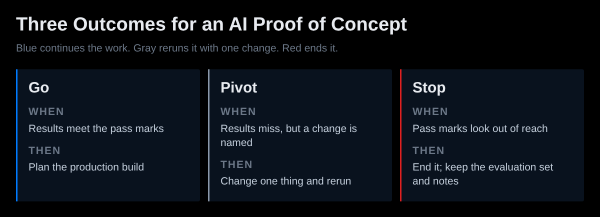 Three possible outcomes of an AI proof of concept. Go: results meet the pass marks, so plan the production build. Pivot: results miss, but a specific change to data, scope or approach is named, so change one thing and rerun. Stop: the pass marks look out of reach, so end it and keep the evaluation set and notes.
