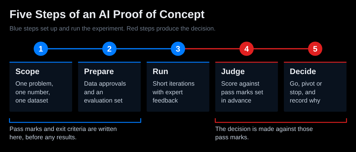 Five steps of an AI proof of concept. Scope: one problem and one number. Prepare: data, approvals and an evaluation set. Run: short iterations with feedback. Judge: score against pass marks set in advance. Decide: go, pivot or stop. The first three steps set up and run the experiment; the last two produce the decision. Brackets show pass marks written before any results and the decision made against them.