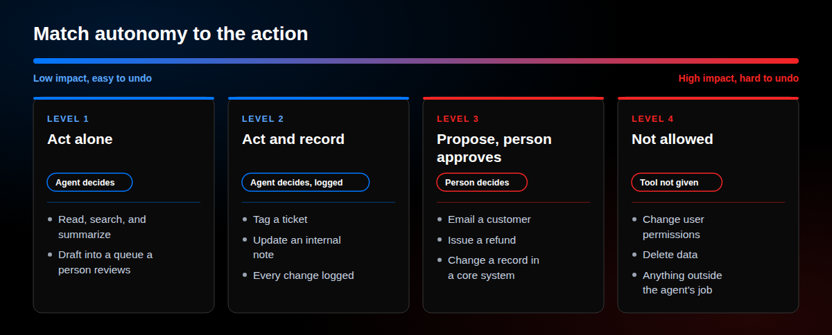 Four levels of agent autonomy on a scale from low impact and easy to undo, to high impact and hard to undo: act alone, act and record, propose for a person's approval, and not allowed, each with example actions.