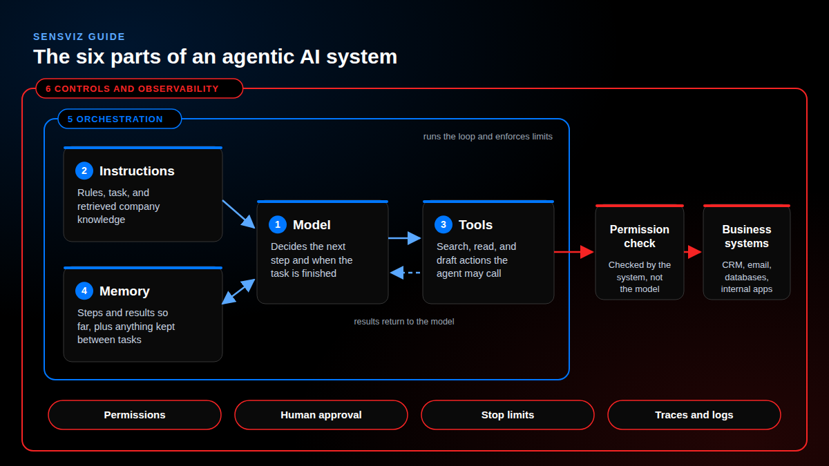 Diagram of an agentic AI system: instructions, memory, the model, and tools sit inside an orchestration loop; tool actions pass through a permission check before reaching business systems; permissions, human approval, stop limits, and traces wrap the whole system.