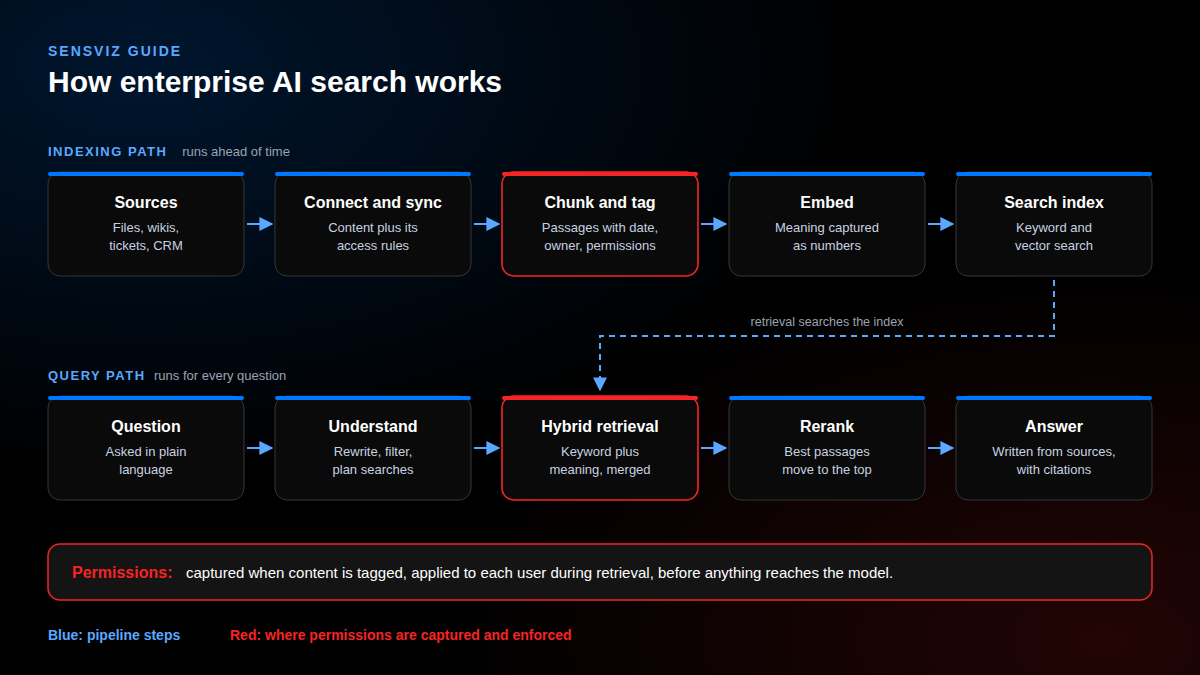 Diagram of enterprise AI search in two paths. The indexing path runs from sources to connect and sync, chunk and tag, embed, and the search index. The query path runs from a question to query understanding, hybrid retrieval, reranking, and an answer with citations. Chunk and tag and hybrid retrieval are highlighted as the points where permissions are captured and enforced.