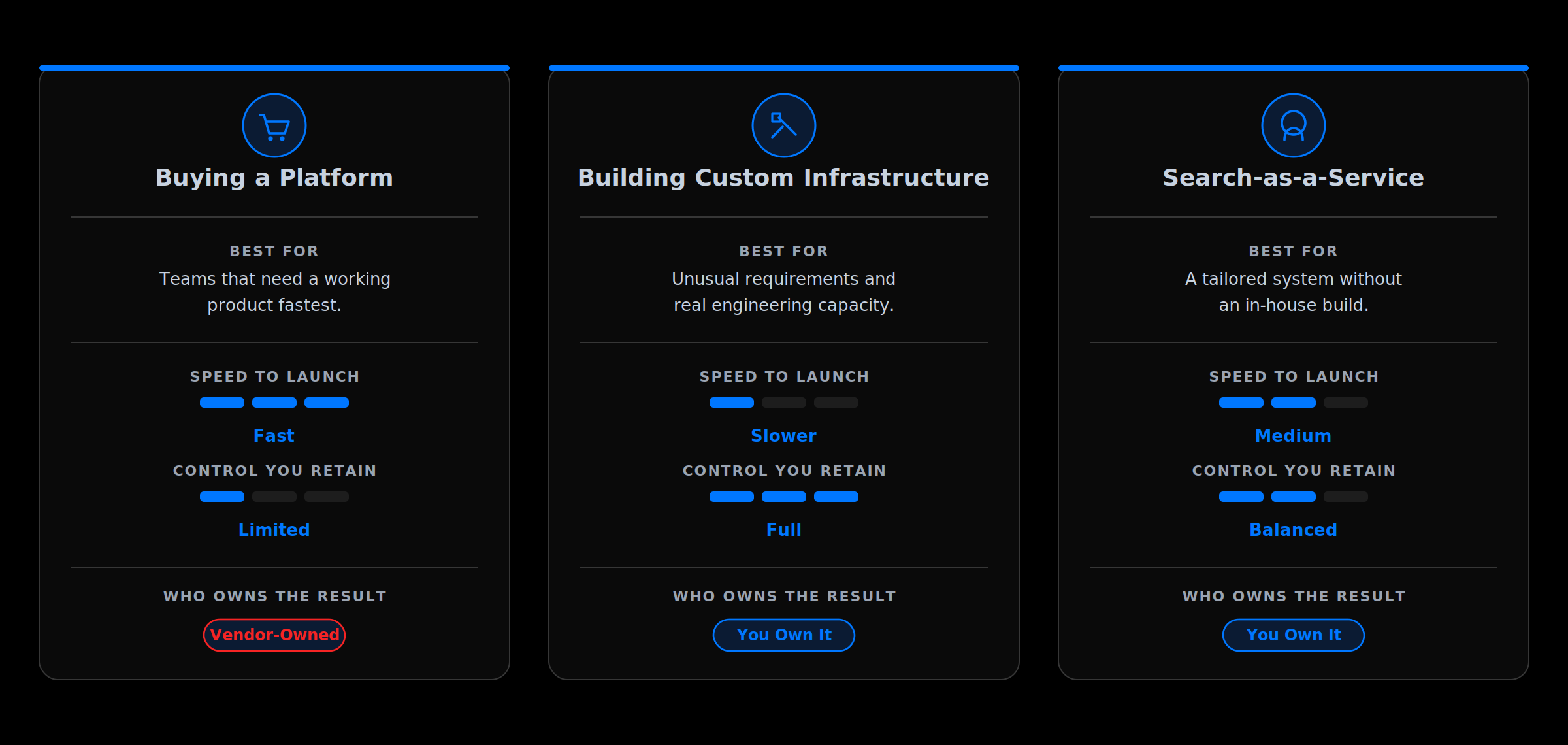 Three delivery models for enterprise search, buying a platform, building custom infrastructure, and a search-as-a-service engagement, compared by speed to launch, control retained, and who ends up owning the result
