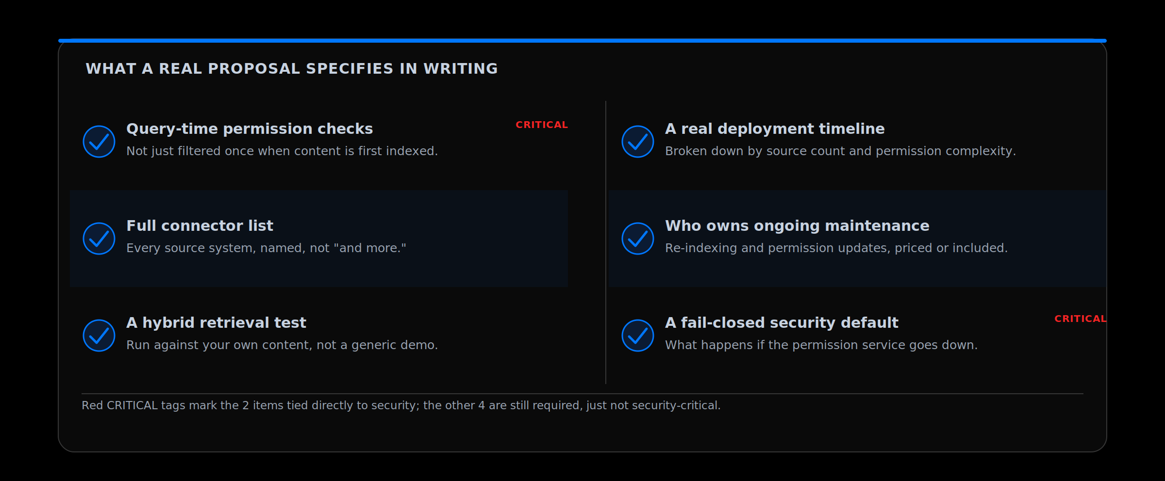 A checklist of six specifics an enterprise search proposal should answer in writing before you sign, with two items tagged CRITICAL for their direct tie to security