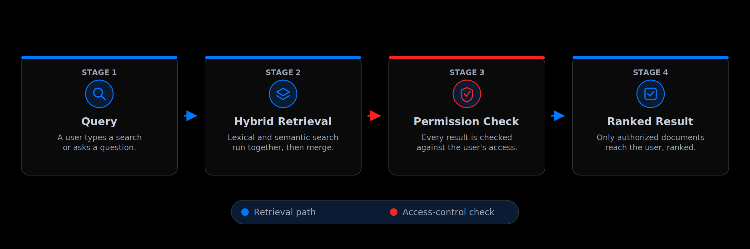 A four-stage flow showing how enterprise search moves from indexing internal content through retrieval, permission-checking, and a ranked result set