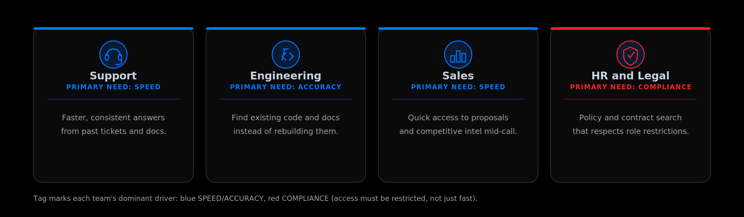 Four cards showing where enterprise search creates the most value by team, tagged by each team's primary need: support and sales need speed, engineering needs accuracy, and HR and legal need compliance