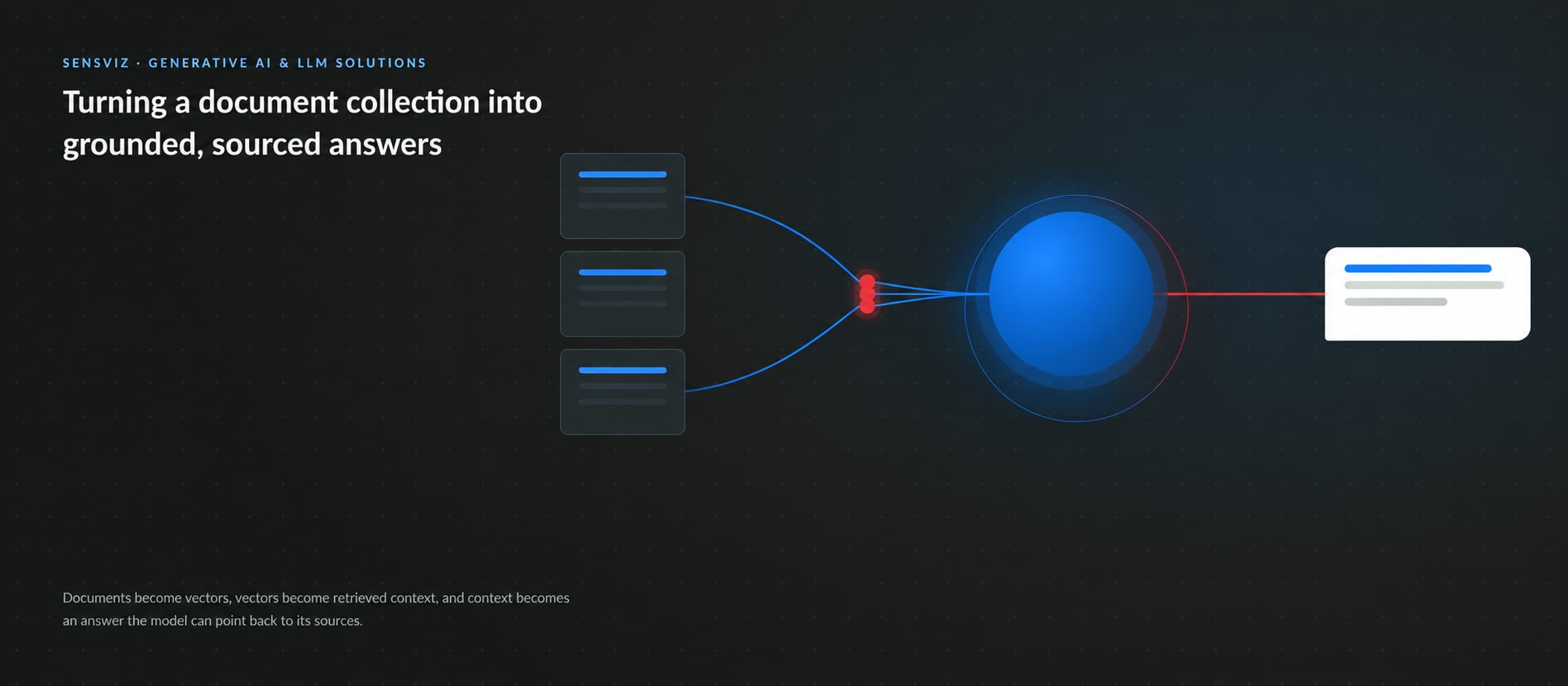 Conceptual illustration of documents becoming retrieved evidence for a sourced answer in vector-based RAG. Sources and answers still require validation.