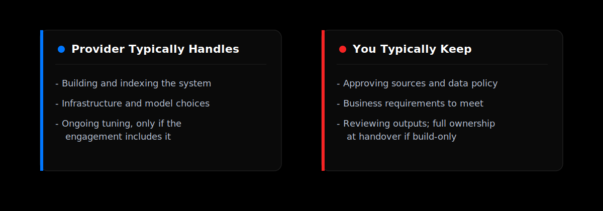 Provider and buyer responsibilities, with ongoing support and ownership defined by the agreement.