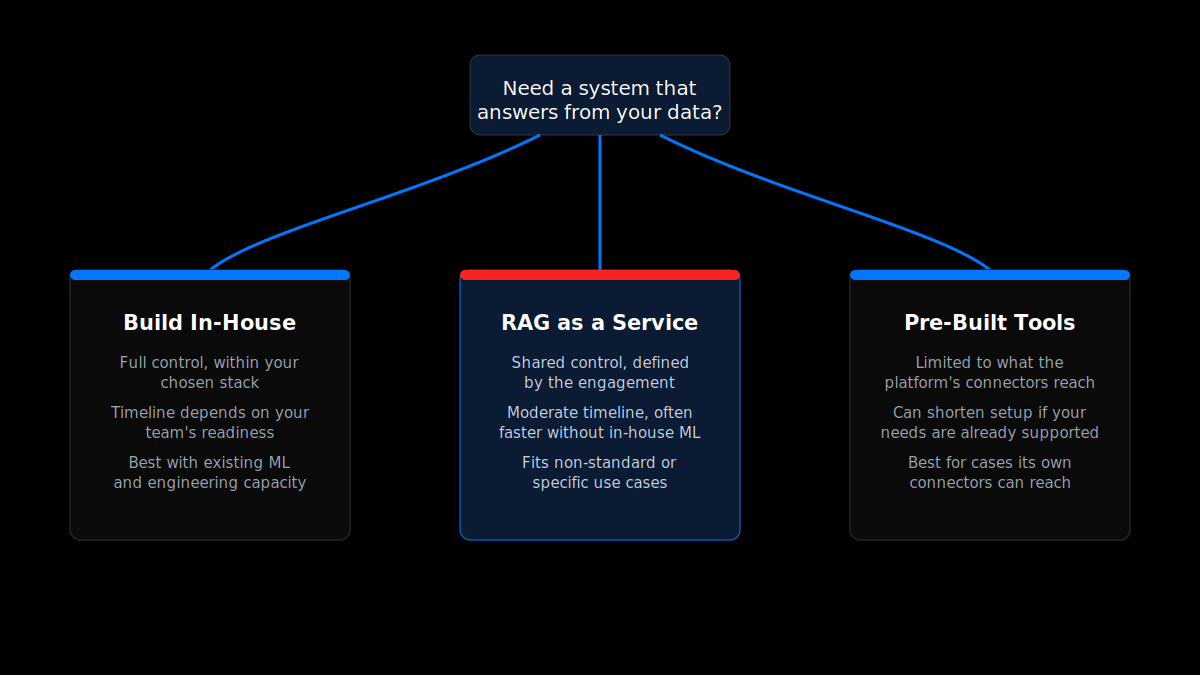 Three overlapping delivery approaches for RAG: an in-house build, an external provider and pre-built tools.